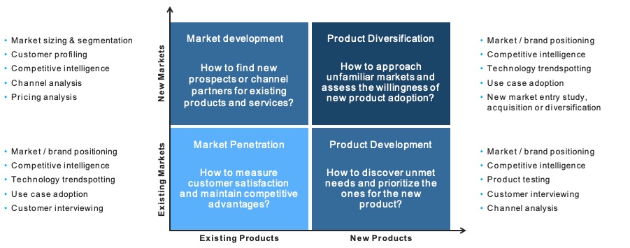 iotone market research visual